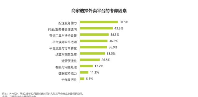 图表显示商家选择外卖平台时最看重配送服务能力。