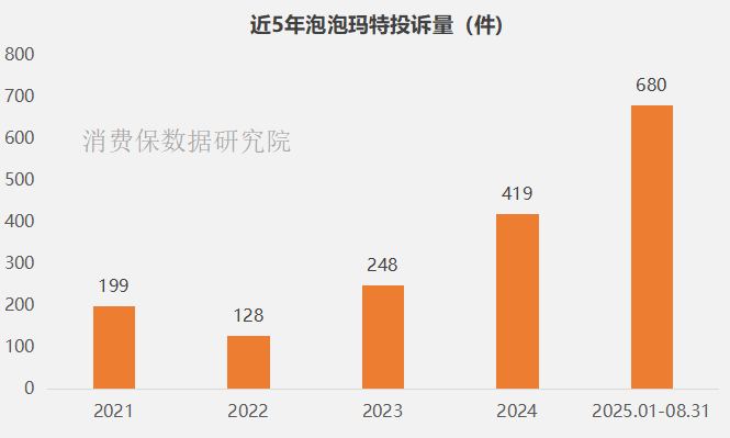 消费保数据研究院发布的泡泡玛特投诉量增长图