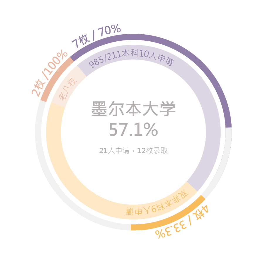 我从未见过如此多的UCL录取！ 英欧澳亚院校规模及录取率解析 