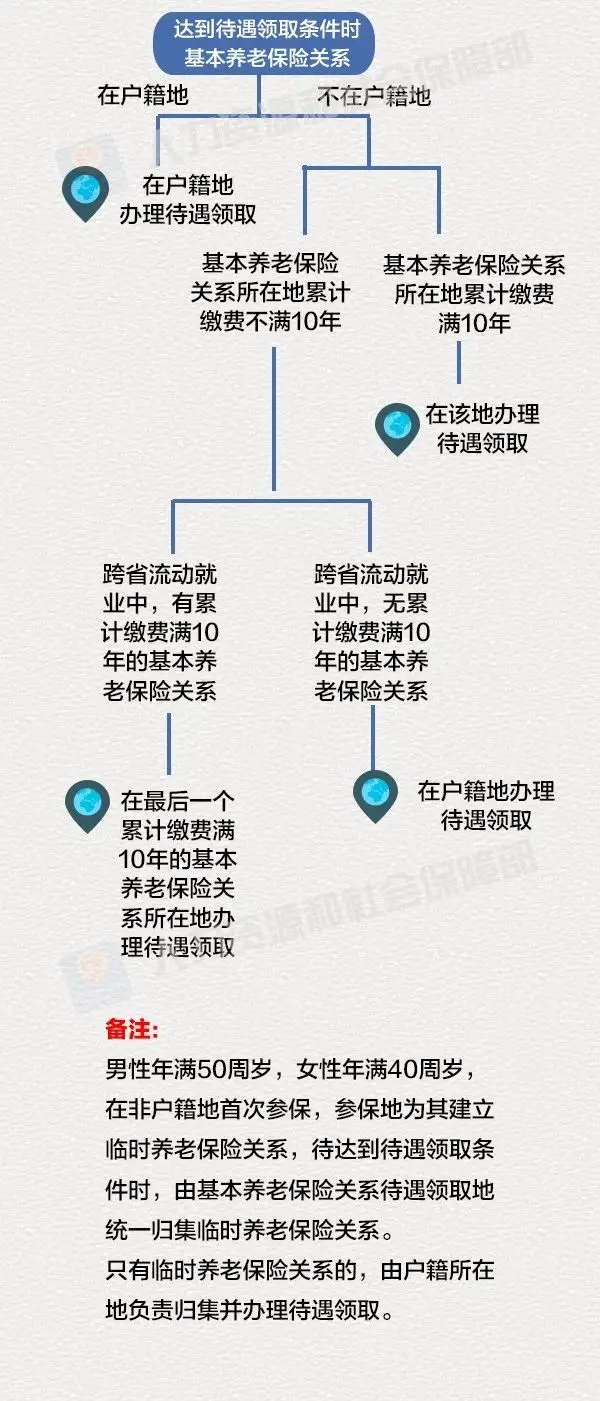 你能在杭州领养老金吗?待遇领取确定的几种情形! 你能在杭州领养老金吗?待遇领取确定的几种情形!