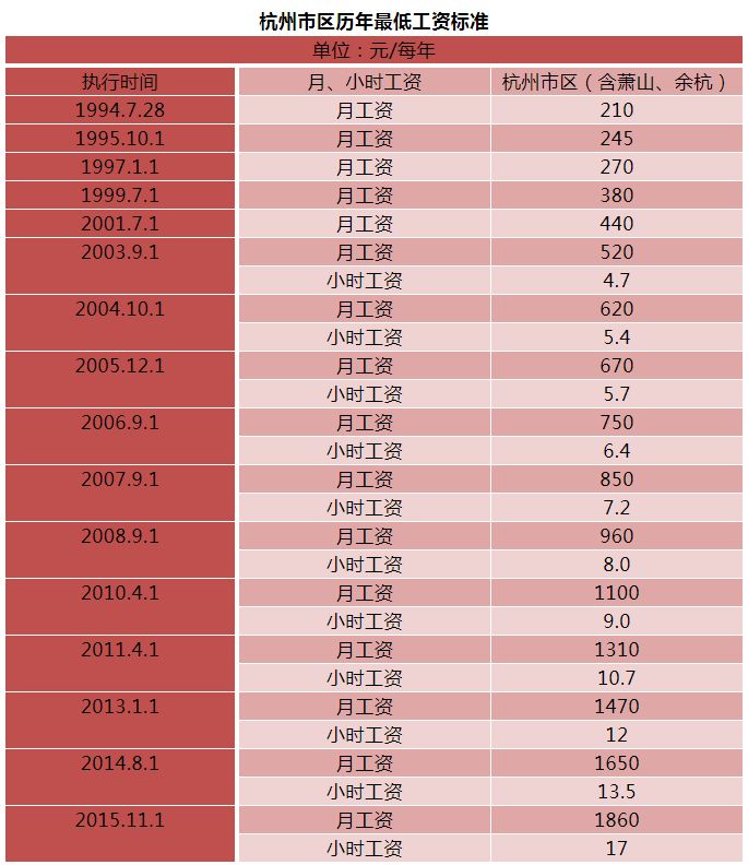 什么是最低工资?杭州市区最低月工资2010元 什么是最低工资?杭州市区最低月工资2010元