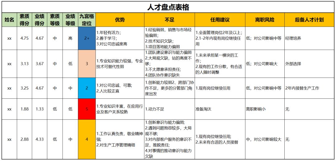 表1 某公司人才盘点表格除了人才盘点,部门负责人及以上的人员需全部