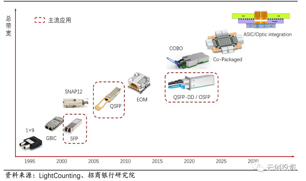 智芯研报｜深度解析光电子器件行业的图7