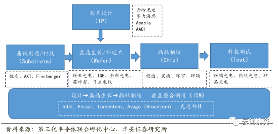 智芯研报｜深度解析光电子器件行业的图2