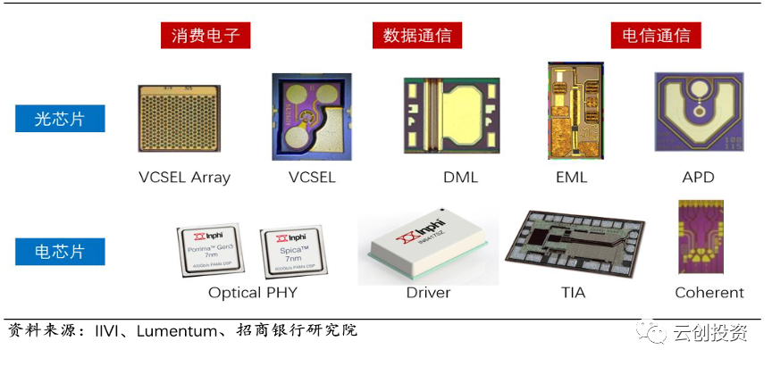 智芯研报｜深度解析光电子器件行业的图3