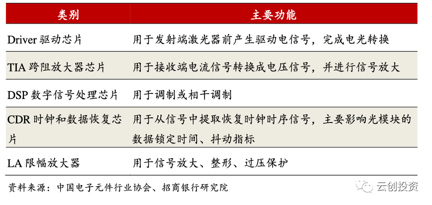 智芯研报｜深度解析光电子器件行业的图4
