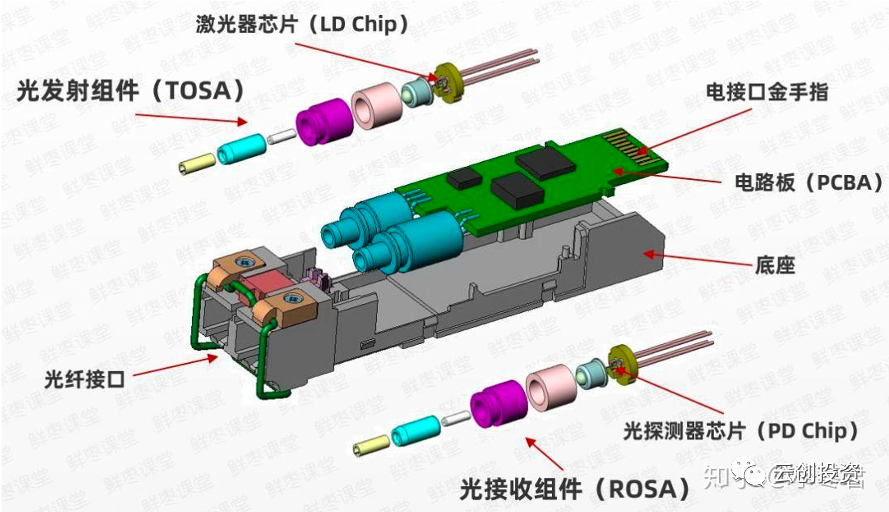智芯研报｜深度解析光电子器件行业的图6