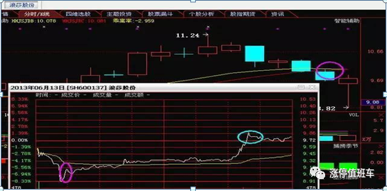 股票怎样做t解套