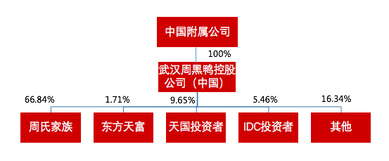 周黑鸭股权架构启示