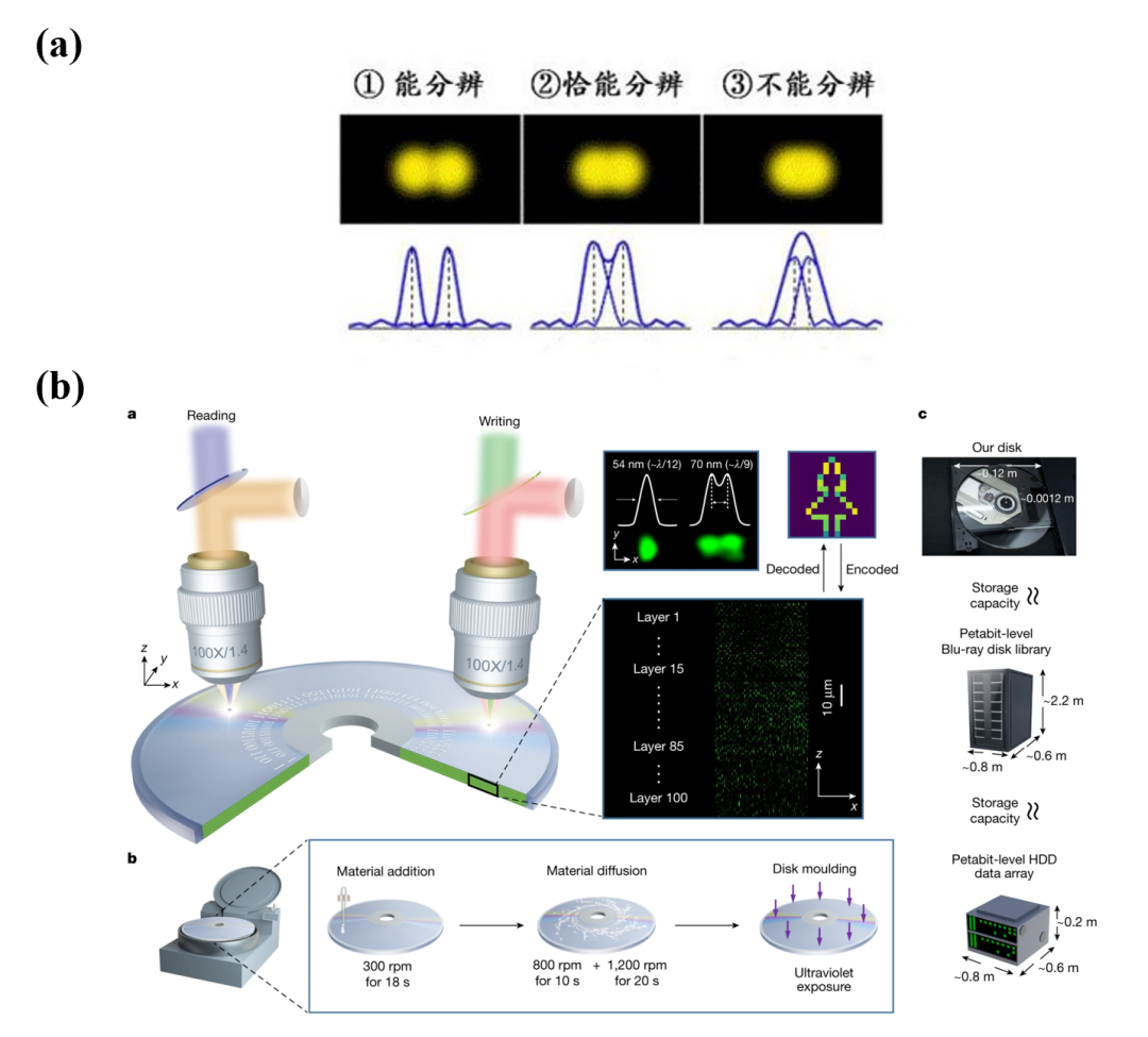 突破電存儲限制：人工智能浪潮-新型光存儲技術