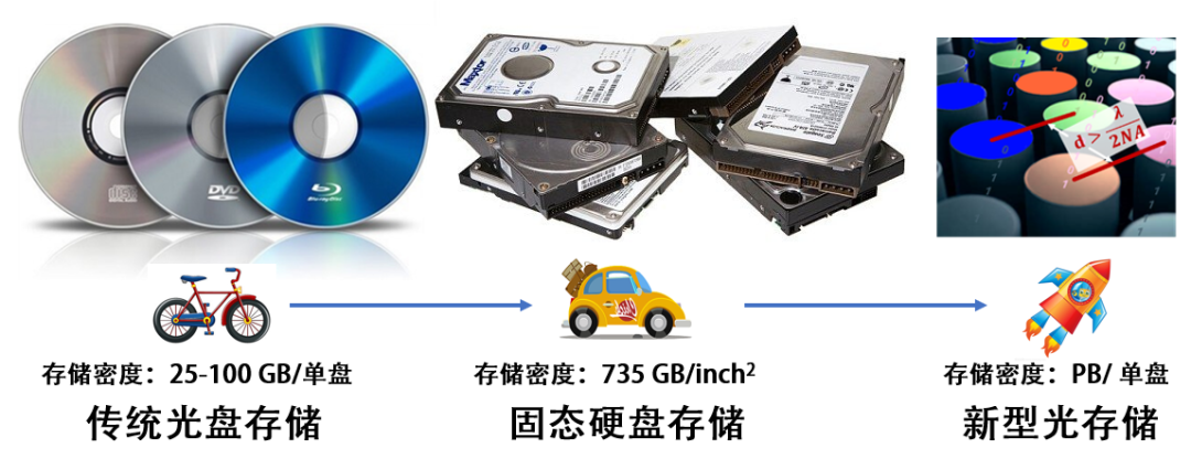 突破電存儲限制：人工智能浪潮-新型光存儲技術