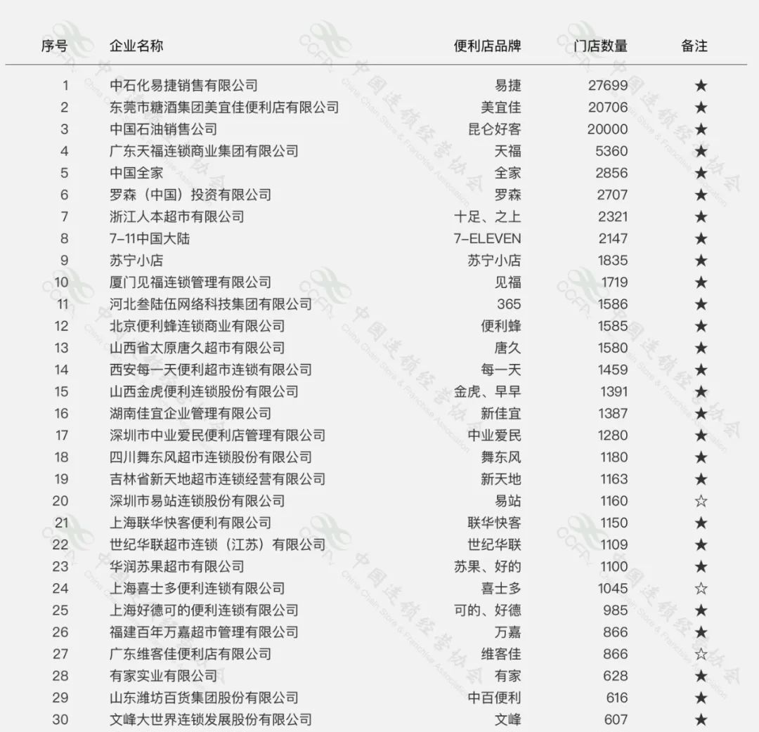 加盟小超市便利店要多少钱 中国便利店之王：碾压全家、711，全国开2万家店