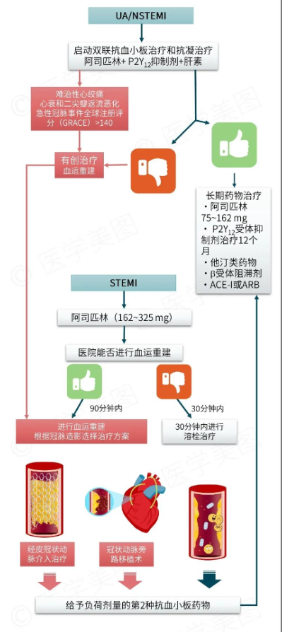 急性冠脉综合征的紧急救治