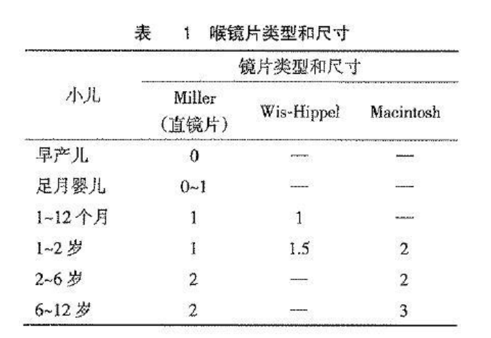 喉镜怎么选型号关于小儿气管插管术及并发症处理_https://www.jmylbn.com_新闻资讯_第5张