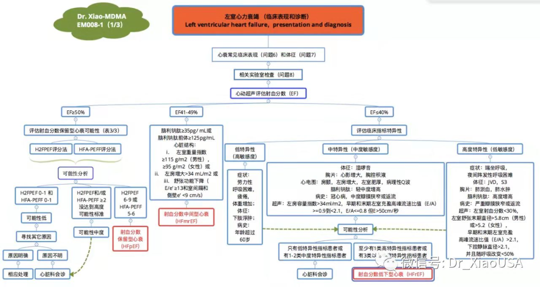 急性左心衰的紧急处置