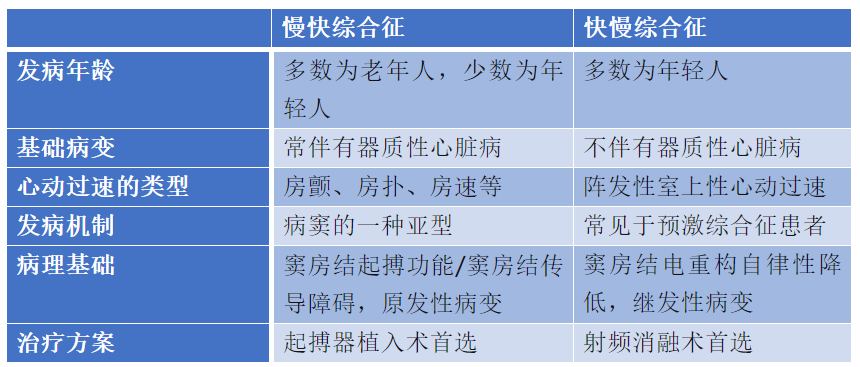 “快慢综合征”与“慢快综合征”的区别与联系