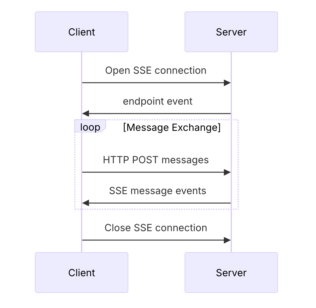 SSE 通信流程图