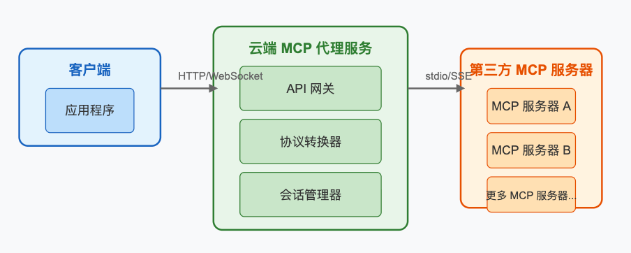 MCP 代理服务流程图