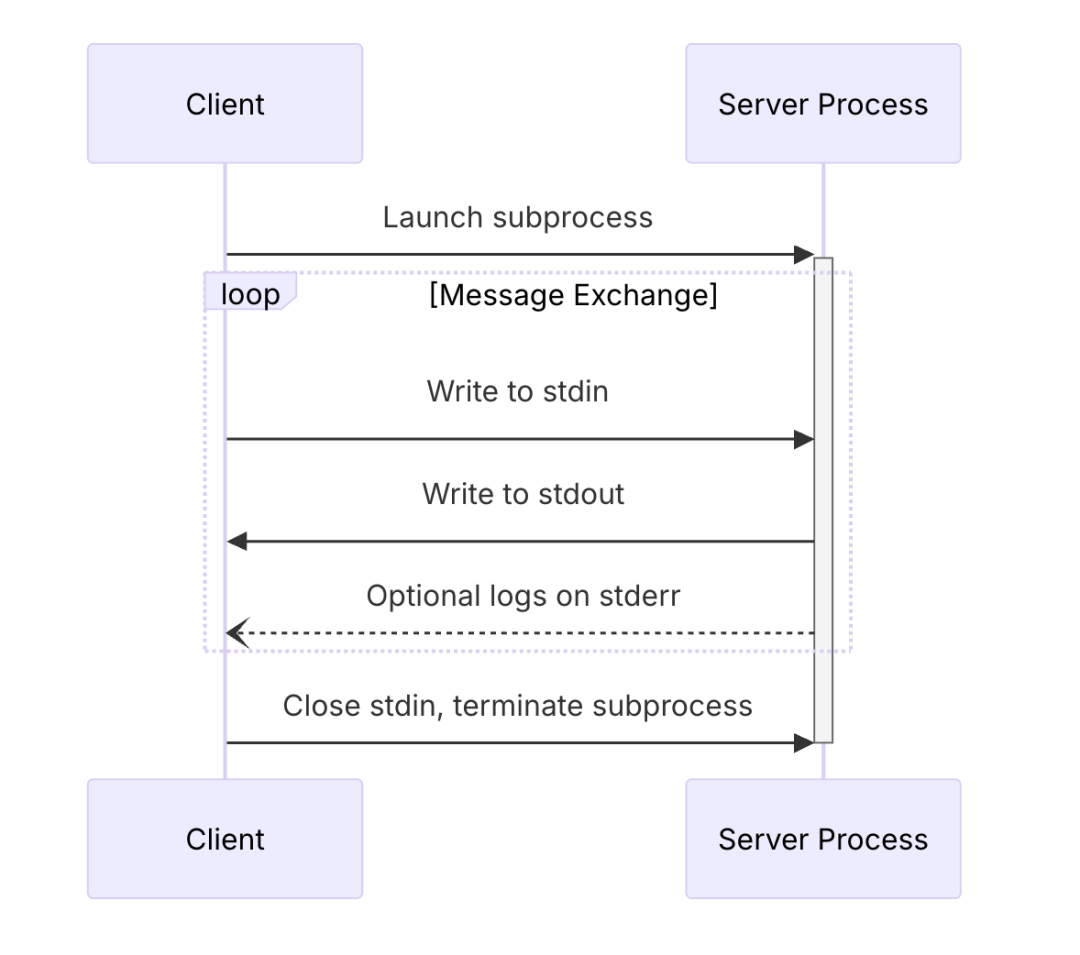 stdio 通信流程图