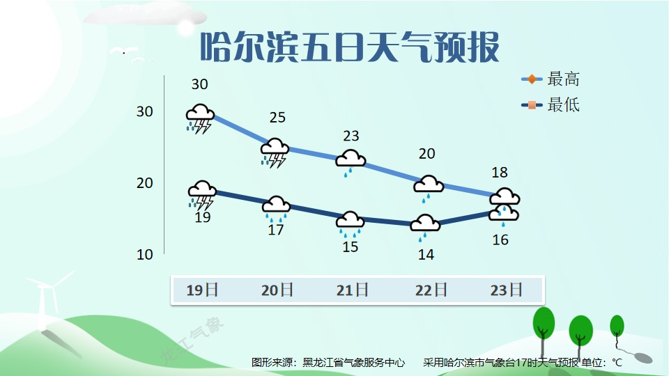 伊春天气