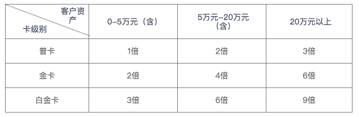 广发新聪明信用卡怎样样