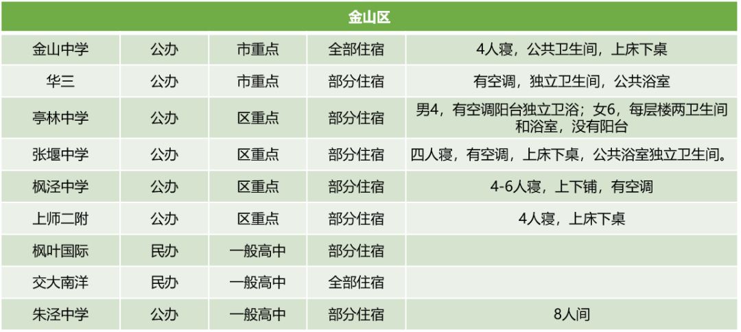 上海16区245所高中学费住宿情况汇总