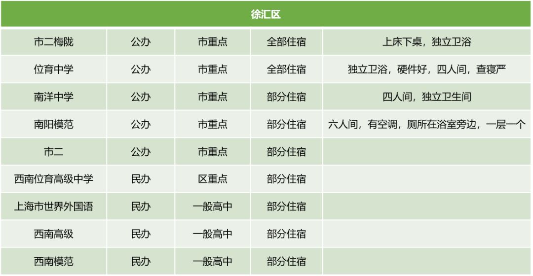 上海16区245所高中学费住宿情况汇总