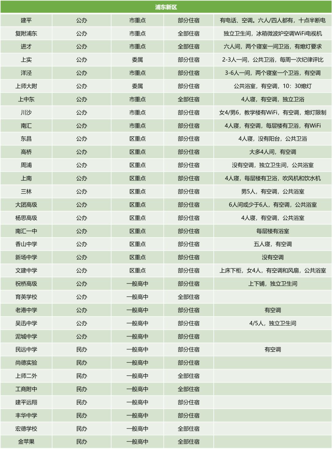 上海16区245所高中学费住宿情况汇总