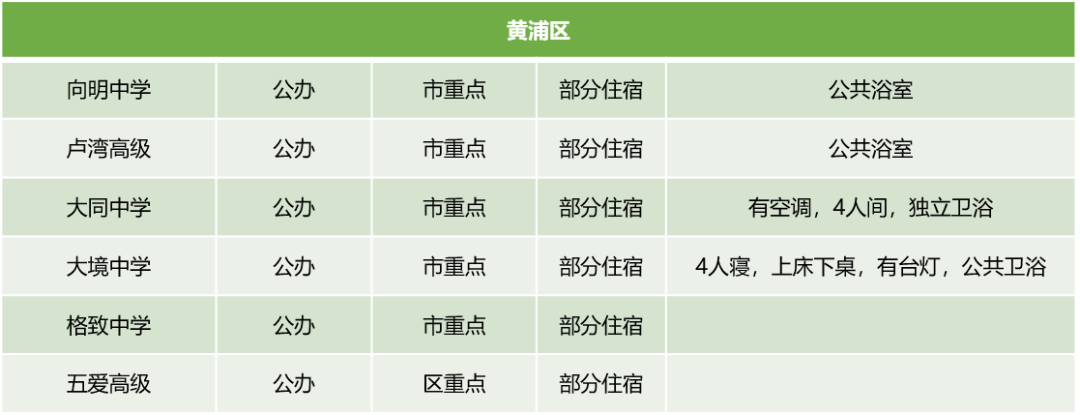 上海16区245所高中学费住宿情况汇总