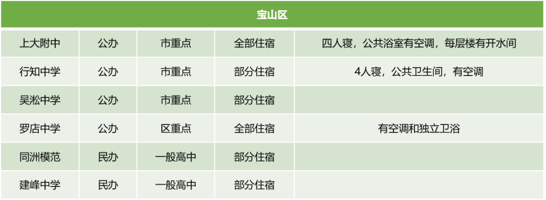 上海16区245所高中学费住宿情况汇总