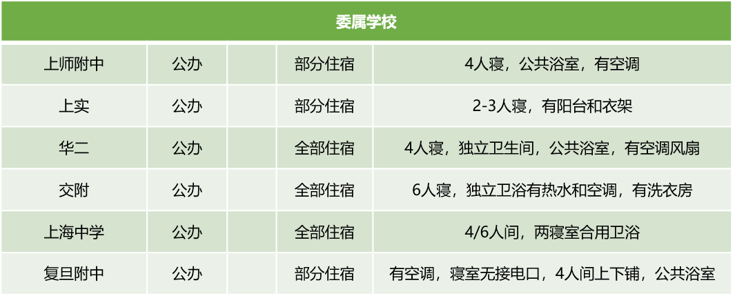 上海16区245所高中学费住宿情况汇总