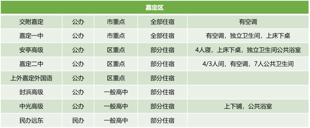 上海16区245所高中学费住宿情况汇总