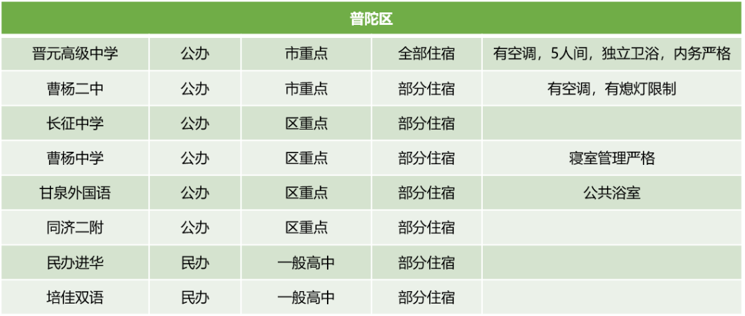 上海16区245所高中学费住宿情况汇总