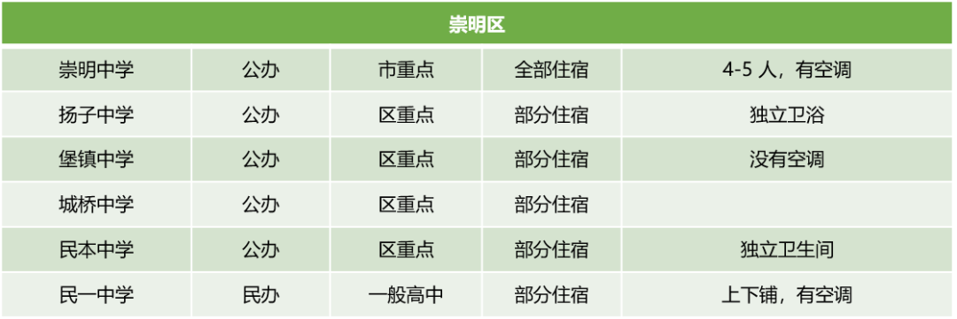 上海16区245所高中学费住宿情况汇总