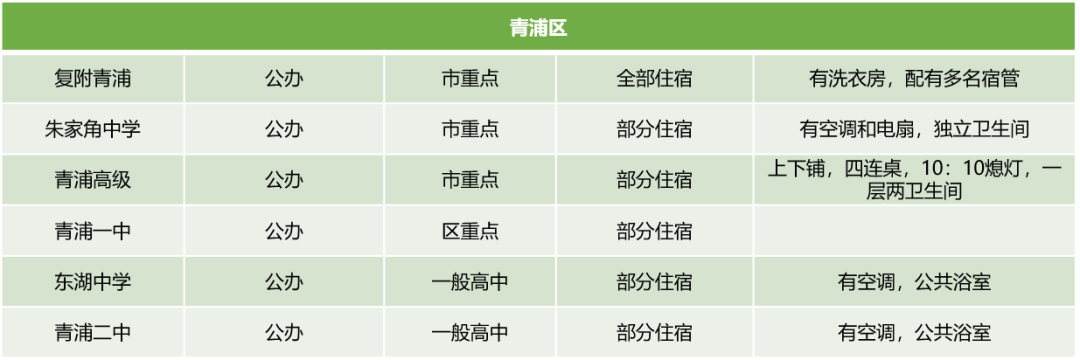 上海16区245所高中学费住宿情况汇总