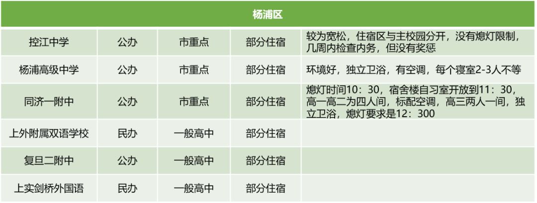 上海16区245所高中学费住宿情况汇总