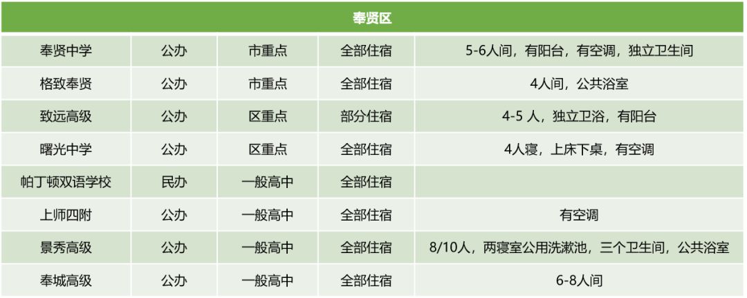 上海16区245所高中学费住宿情况汇总