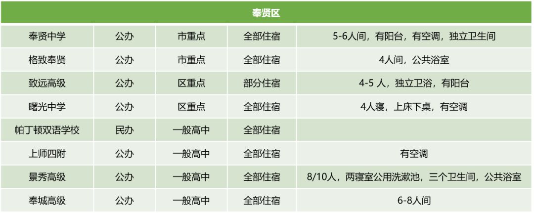 上海16区245所高中学费住宿情况汇总