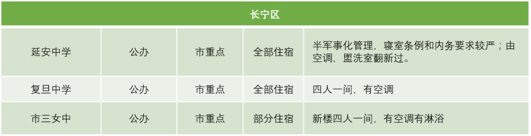 上海16区245所高中学费住宿情况汇总