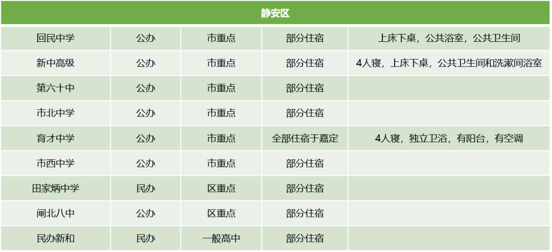 上海16区245所高中学费住宿情况汇总