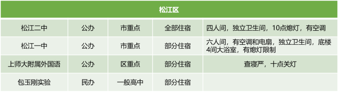 上海16区245所高中学费住宿情况汇总