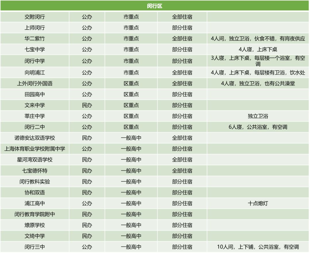 上海16区245所高中学费住宿情况汇总