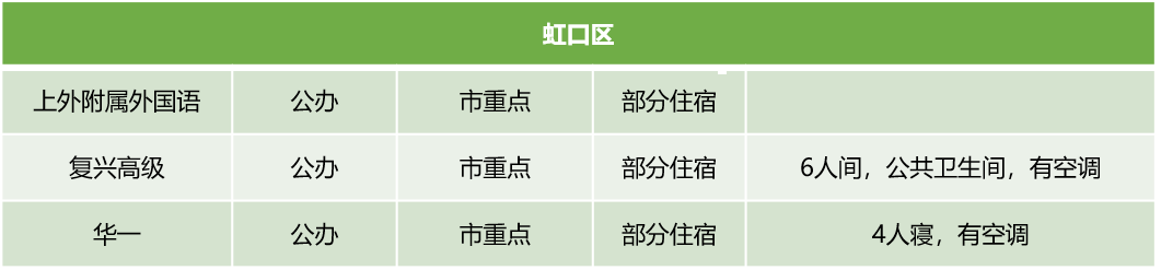 上海16区245所高中学费住宿情况汇总