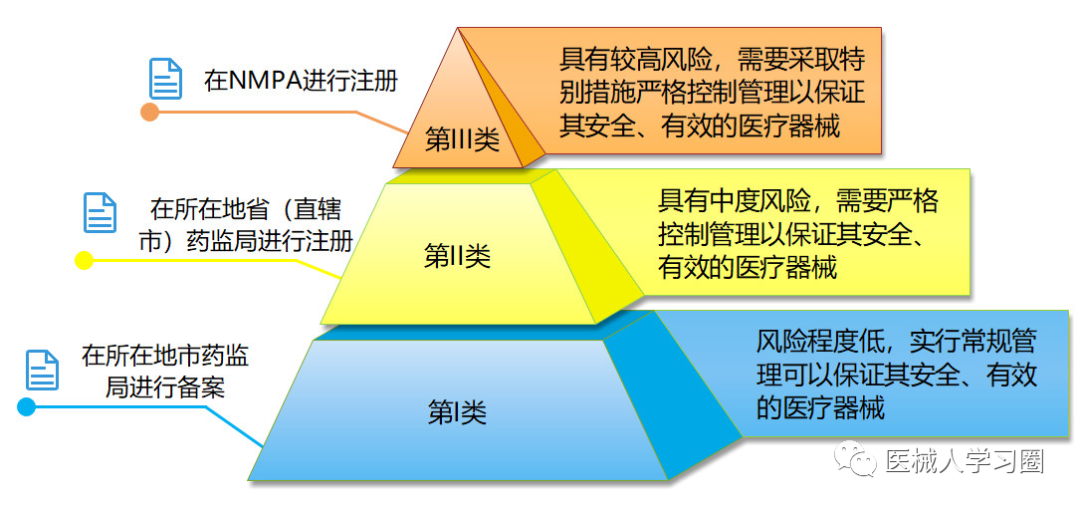 医疗器械怎么分类【分享】一文读懂医疗器械分类_https://www.jmylbn.com_新闻资讯_第1张