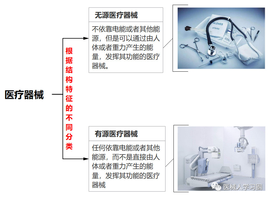 医疗器械怎么分类【分享】一文读懂医疗器械分类_https://www.jmylbn.com_新闻资讯_第2张