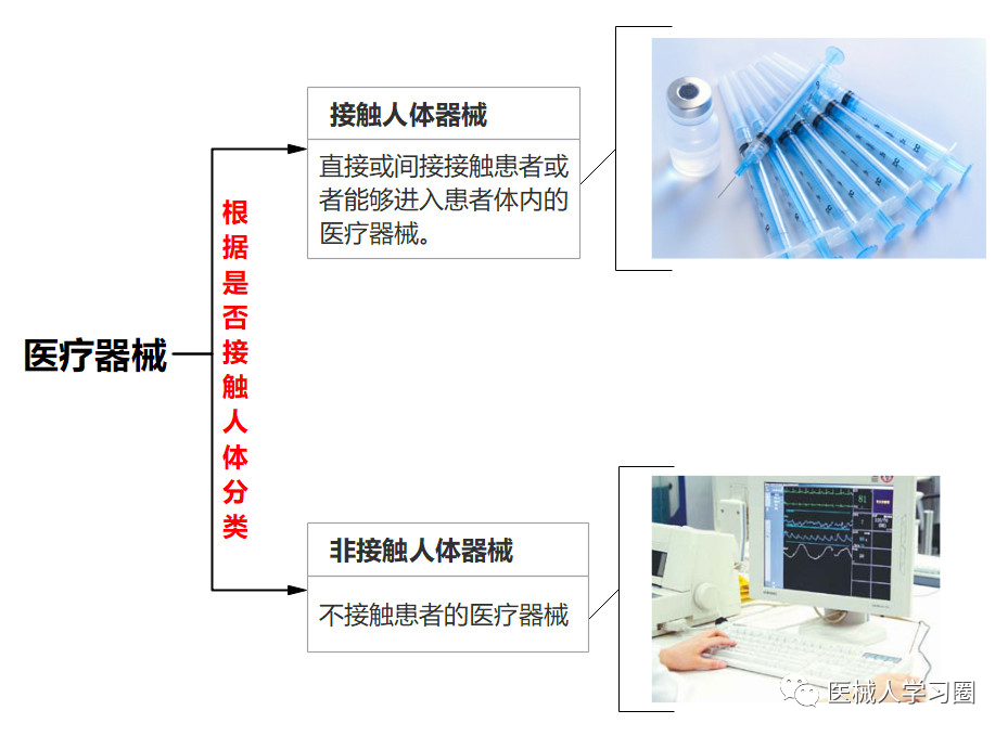 医疗器械怎么分类【分享】一文读懂医疗器械分类_https://www.jmylbn.com_新闻资讯_第3张