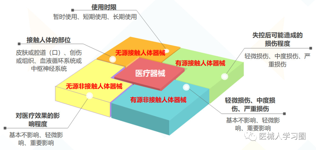 医疗器械怎么分类【分享】一文读懂医疗器械分类_https://www.jmylbn.com_新闻资讯_第5张