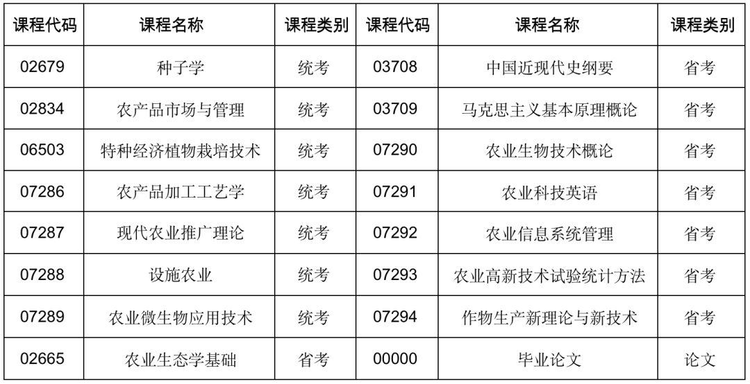 自考农林经济管理专升本专业简介