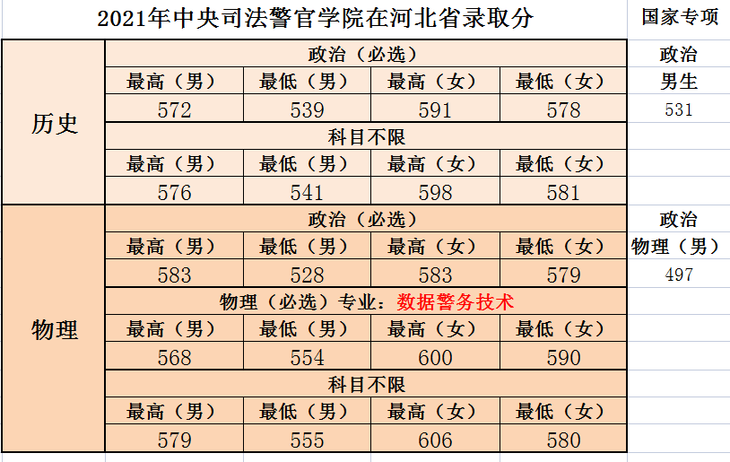 2024年河北司法警官职业学院录取分数线及要求_河北司法警官学院录取查询_河北警察司法学院分数线