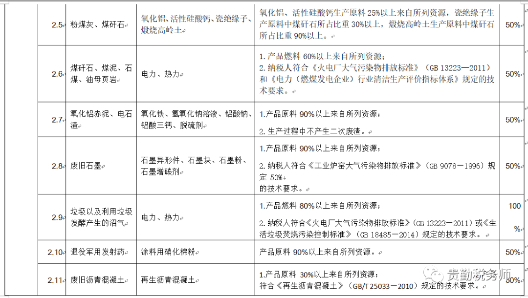 财政部税务总局公告2021年第40号附件资源综合利用产品和劳务增值税优惠目录（2022年版）